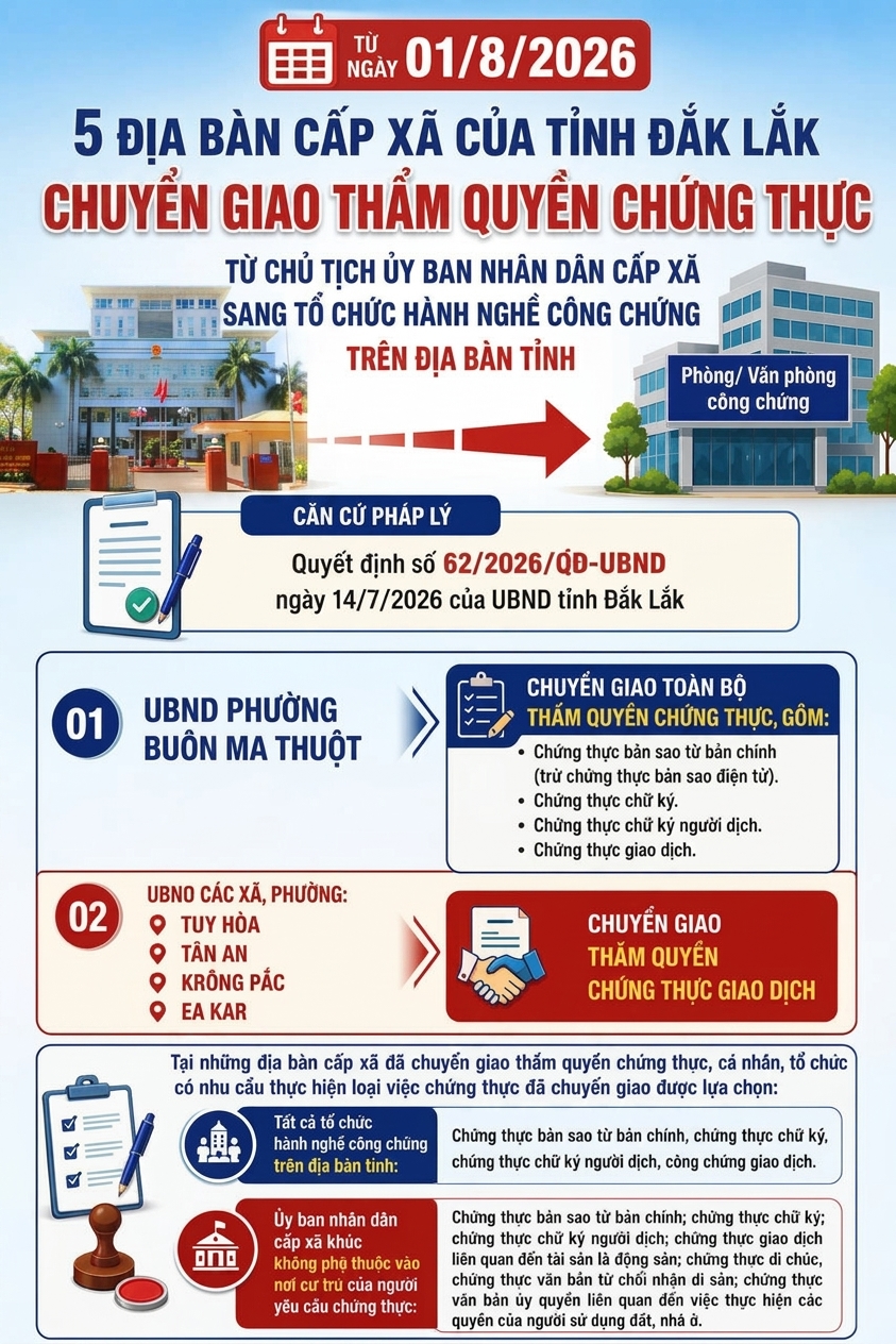 Phường Buôn Ma Thuột: Chuyển giao toàn bộ thẩm quyền chứng thực sang tổ chức công chứng từ 1/8/2026